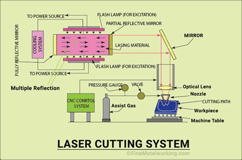 types of cnc laser cutting machine|laser cutting machine working principle.